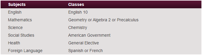 美国十年级课程有哪些？哪些必修？