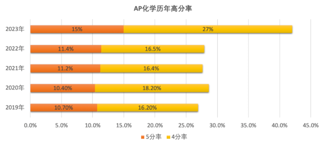 AP化学5分率是多少？