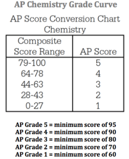 AP化学考多少分到5？