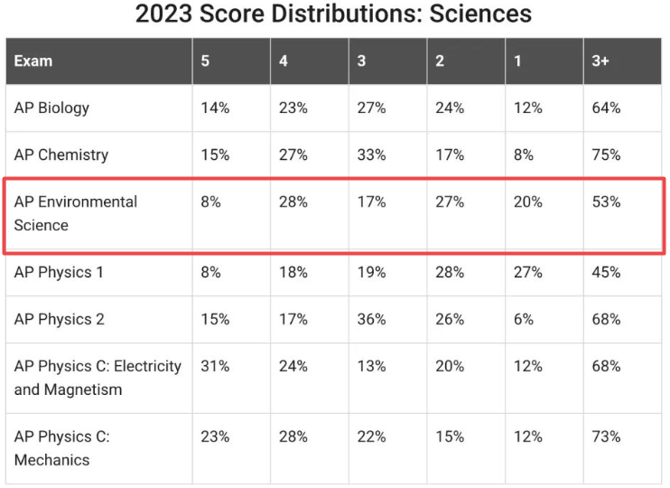 AP环境科学5分率是多少？如何备考能拿到5分？