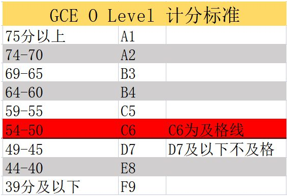 O水准考试计分方式