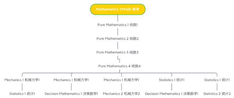 A-level数学课程有哪些模块？如何组合？