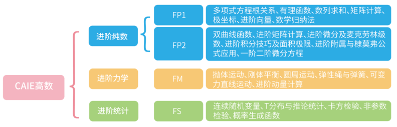 A-level数学课程有哪些模块？如何组合？