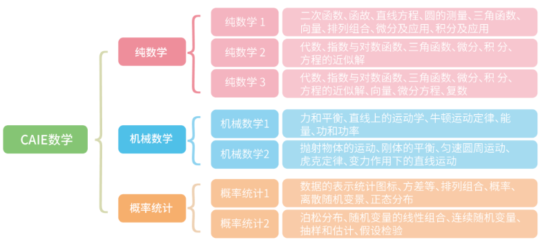 A-level数学课程有哪些模块？如何组合？