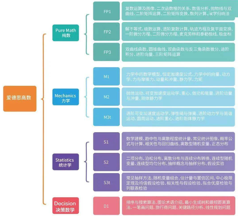 A-level数学课程有哪些模块？如何组合？