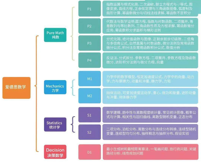 A-level数学课程有哪些模块？如何组合？