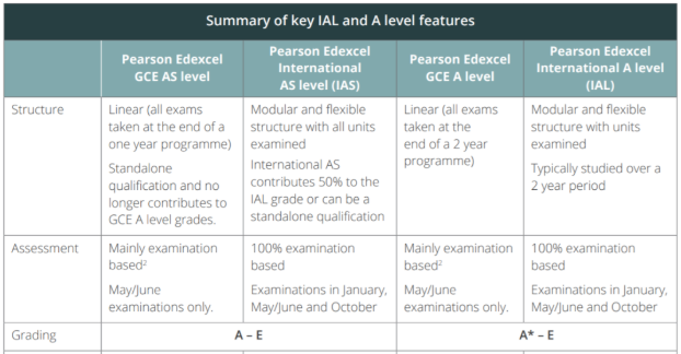 爱德思GCE A-level和International A-level有什么区别？