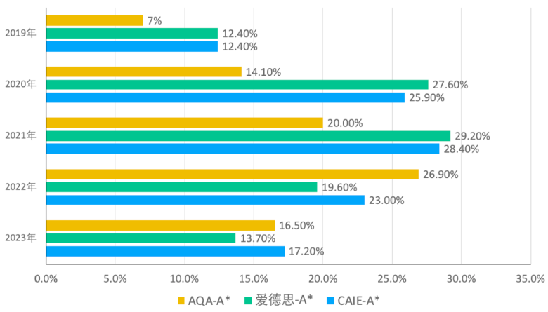 2019-2023年A-level化学历年A*率对比