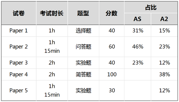 A-level化学考试内容