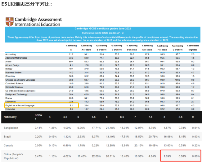 IGCSE英语第二语言和雅思比较有什么不同？