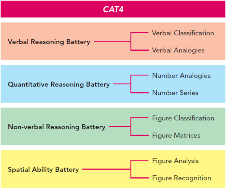 CAT4测试内容有哪些？如何备考？