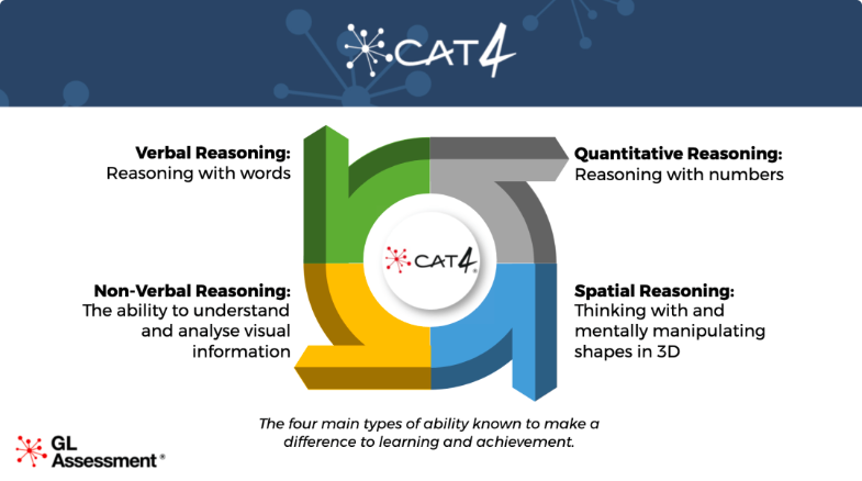 CAT4测试内容有哪些？如何备考？