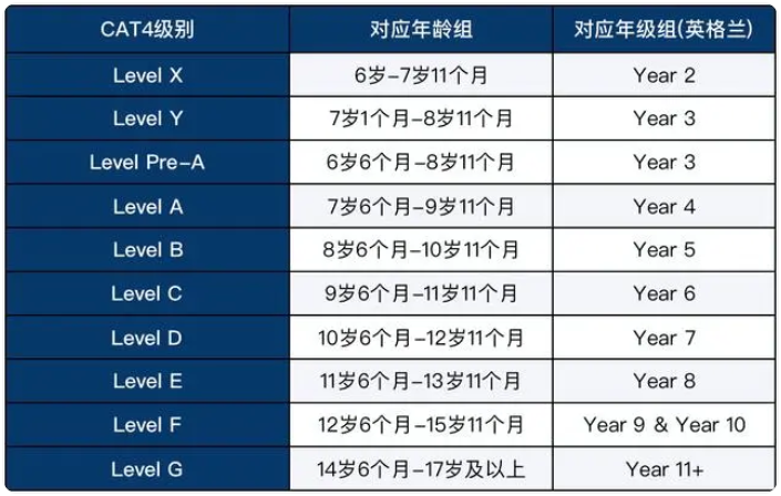 CAT4考试等级如何划分？不同年级如何选择级别？