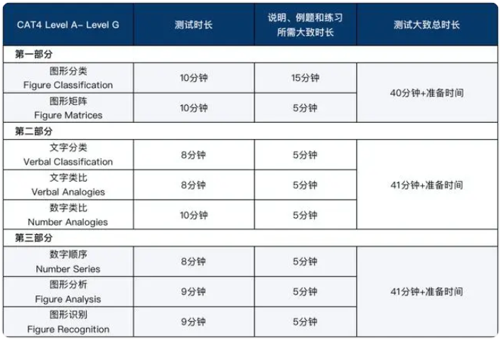 CAT4考试等级如何划分？不同年级如何选择级别？