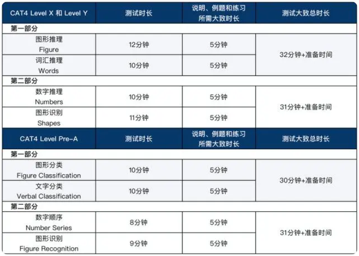 CAT4考试等级如何划分？不同年级如何选择级别？