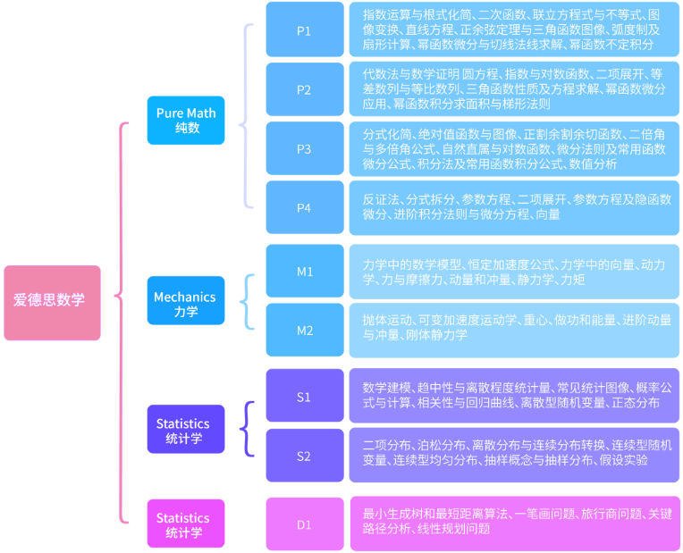 2024年A-level数学课程大纲总结！