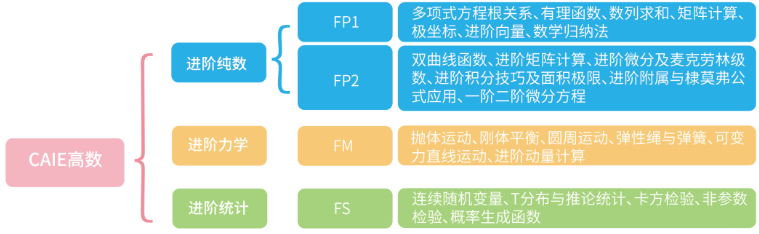 2024年A-level数学课程大纲总结！