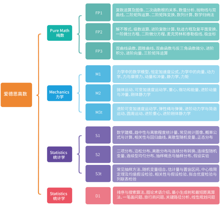 2024年A-level数学课程大纲总结！