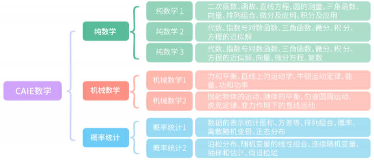 2024年A-level数学课程大纲总结！