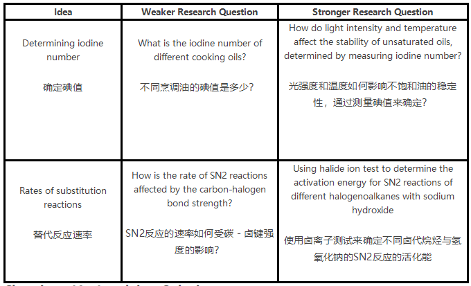 IB化学IA例子有哪些？50个高分化学IA选题集锦！