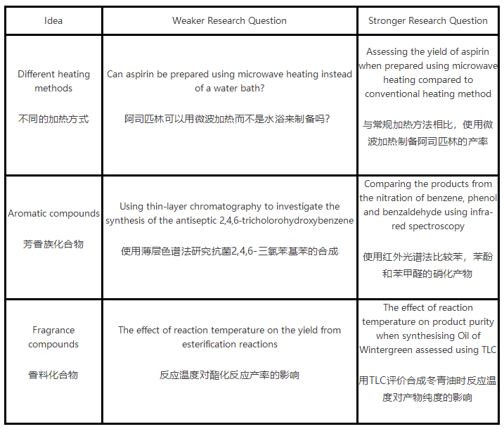 IB化学IA例子有哪些？50个高分化学IA选题集锦！