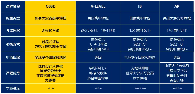 OSSD与A-level/AP/IB的区别？