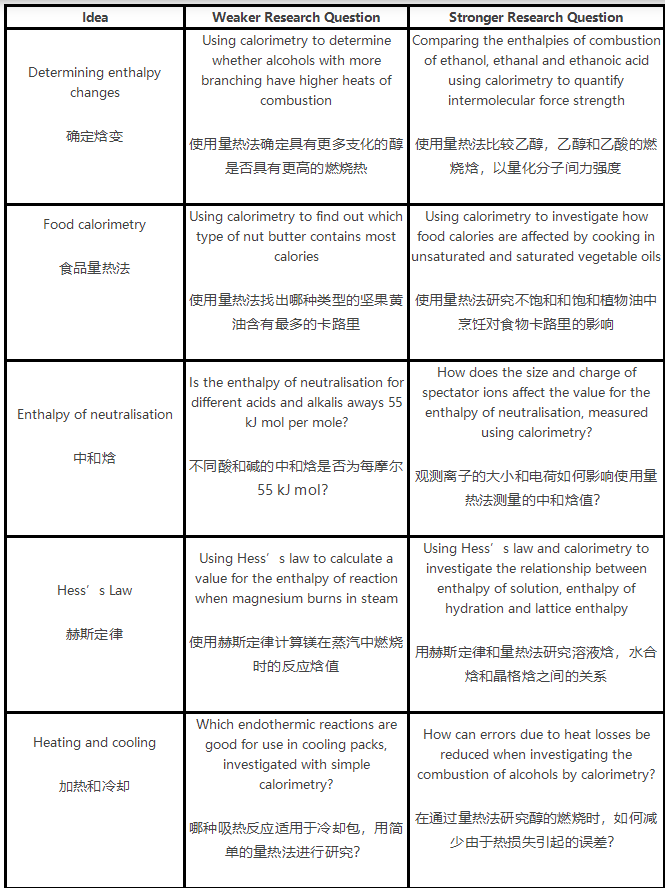 IB化学IA例子有哪些？50个高分化学IA选题集锦！