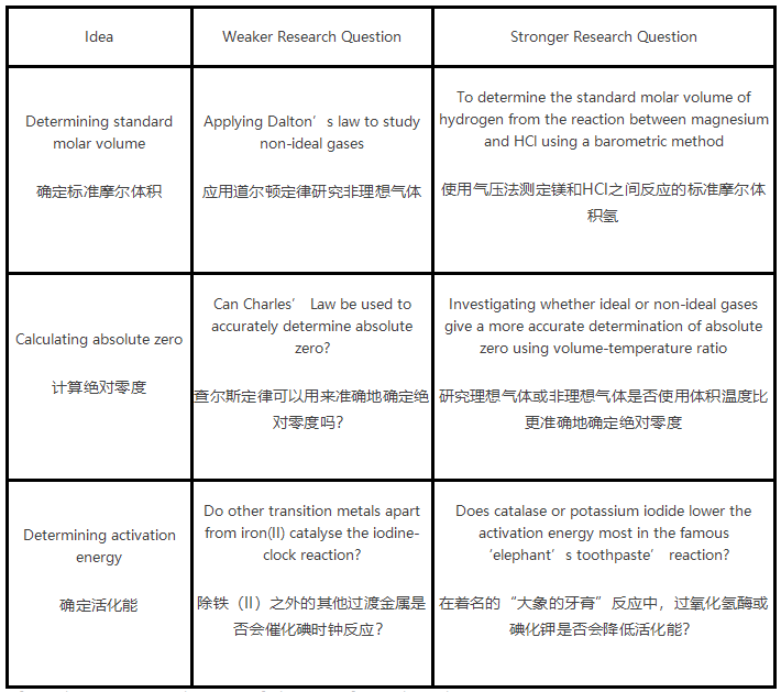 IB化学IA例子有哪些？50个高分化学IA选题集锦！