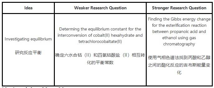 IB化学IA例子有哪些？50个高分化学IA选题集锦！