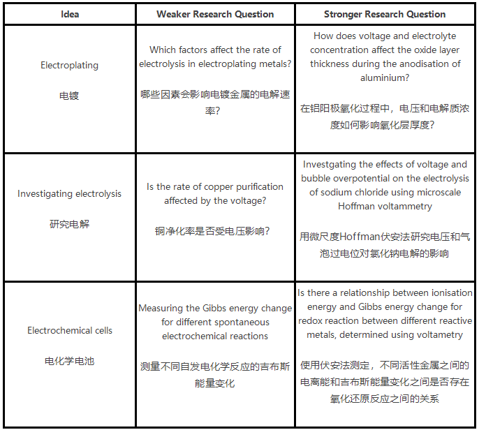 IB化学IA例子有哪些？50个高分化学IA选题集锦！