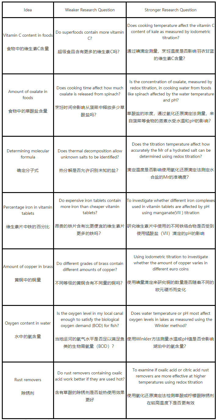 IB化学IA例子有哪些？50个高分化学IA选题集锦！