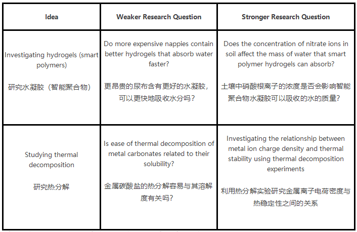 IB化学IA例子有哪些？50个高分化学IA选题集锦！