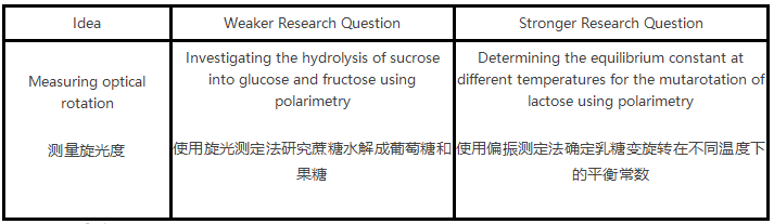 IB化学IA例子有哪些？50个高分化学IA选题集锦！