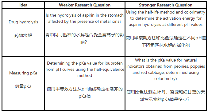 IB化学IA例子有哪些？50个高分化学IA选题集锦！