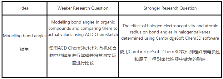 IB化学IA例子有哪些？50个高分化学IA选题集锦！