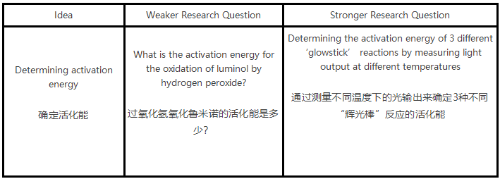 IB化学IA例子有哪些？50个高分化学IA选题集锦！