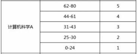 AP计算机科学A考多少分是5分？