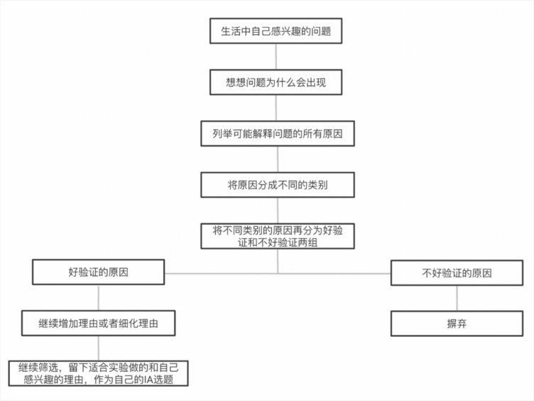 IB生物IA怎么做？最全步骤总结！