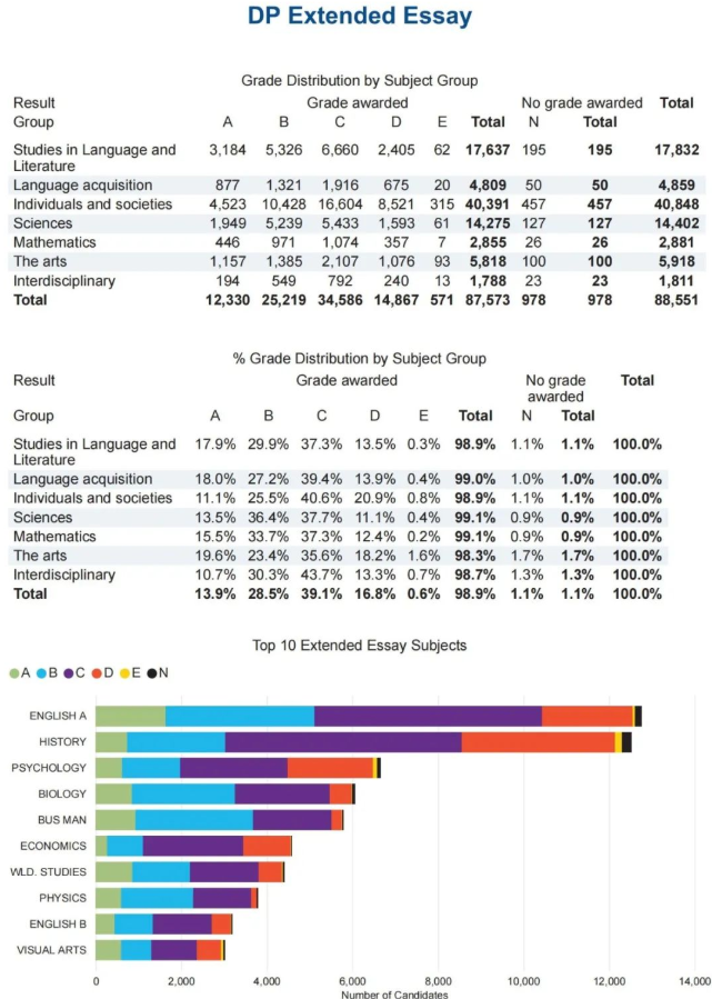 IB EE选科怎么选？选哪一科容易拿高分？