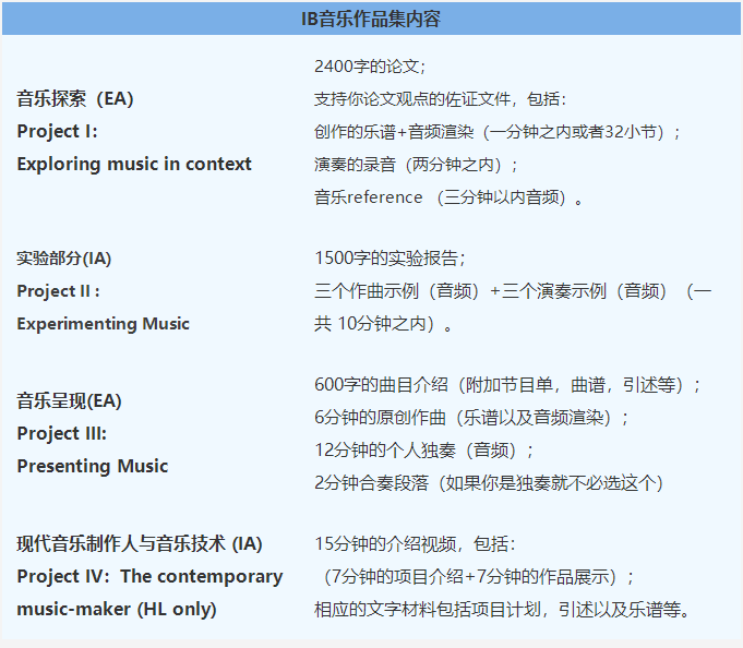 IB音乐作品集如何准备？这份攻略请收好！