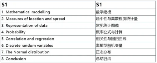 爱德思A-level数学S1介绍