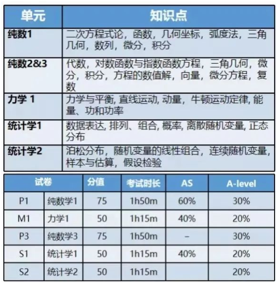 A-level基础数学课程大纲与考核方式：