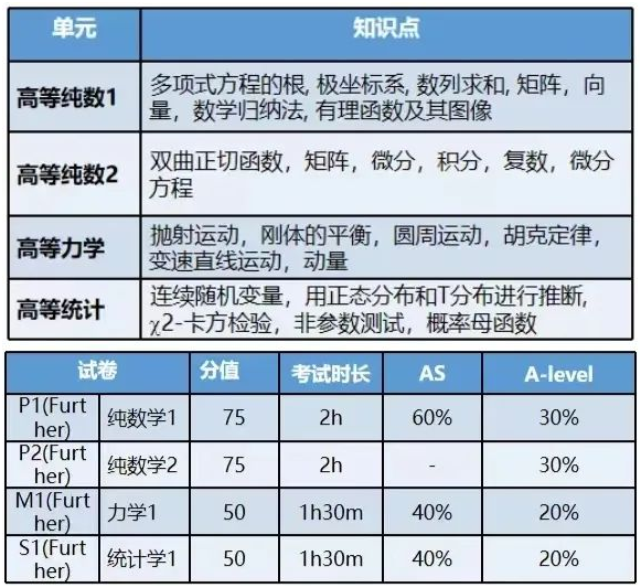 A-level进阶数学课程大纲与考核方式：