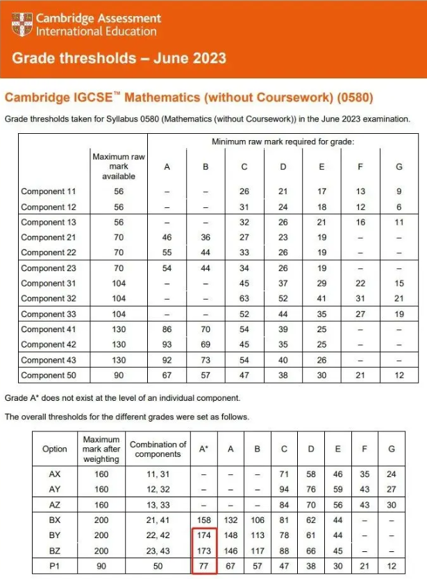 IGCSE数学考试A*分数线是多少？