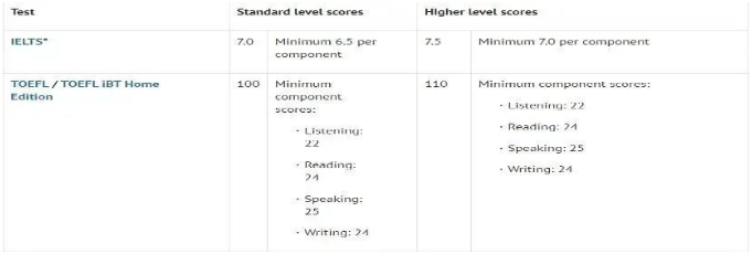 英国大学OSSD要求达到多少分？