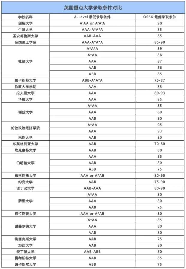 英国TOP学院OSSD成绩汇总