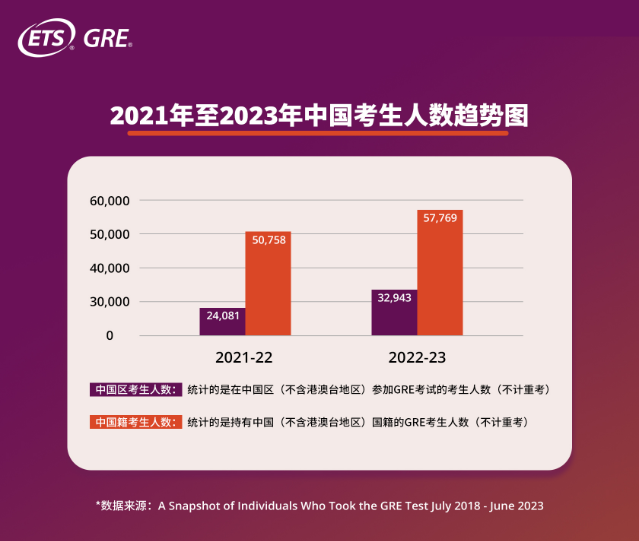 重磅！GRE考试年度报告公布：中国考生均分上涨！