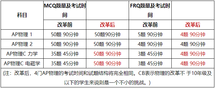 2024-2025年AP物理改革方案详解！