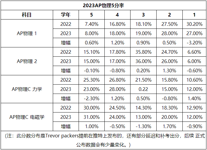 2023年AP物理5分率是多少？