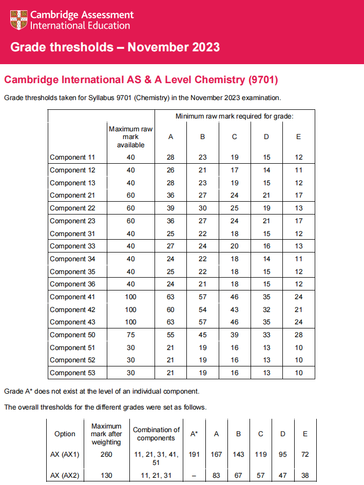 CAIE2023年A-level化学秋考分数线